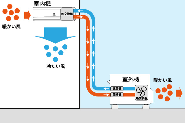 エアコンの室内機と室外機の熱交換と風の流れを示す冷暖房の仕組みの図解