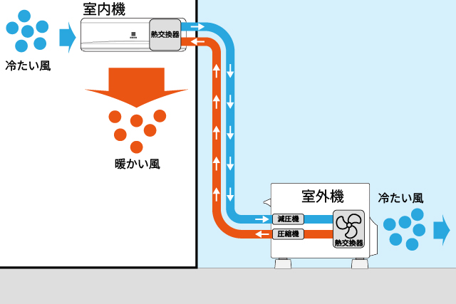 エアコンの冷房・暖房の仕組みを室内機と室外機の熱交換と風の流れで解説した図
